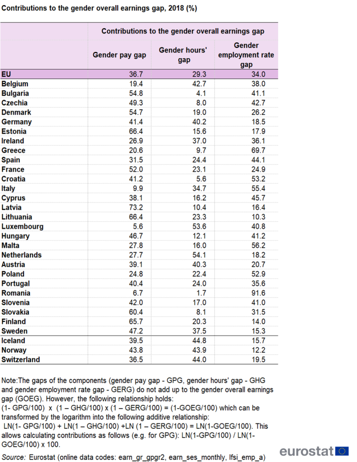 Table showing contributions to the gender overall earnings gap as percentages for the EU, individual EU Member States, Iceland, Norway and Switzerland for the year 2018.