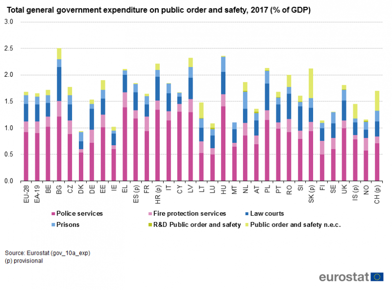 File:Total general government expenditure on public order and safety, 2017 (% of GDP).png