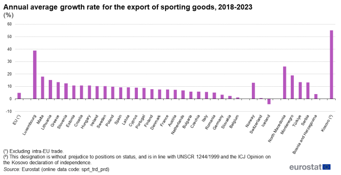 Vertical bar chart showing the annual average growth rate for the export of sporting goods between 2018 and 2023 for the EU, the EU Member States and the EFTA countries as a percentage.
