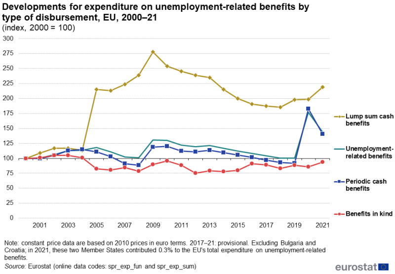 a line chart with 4 lines showing developments for expenditure on unemployment-related benefits by type of disbursement. The lines show unemployment related benefits, periodic cash benefits, lump sum cash benefits and benefits in kind. Data are presented for the period 2000 to 2021 in the form of indices based on 2000 equals 100. Data are shown for the EU. The complete data of the visualisation are available in the Excel file at the end of the article.