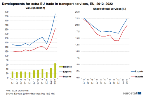 two charts showing the developments for extra-EU trade in transport services in the EU from 2012 to 2022, one chart shows value, there are two lines, import and export and a vertical bar chart, balance. The second chart has two lines import and export.