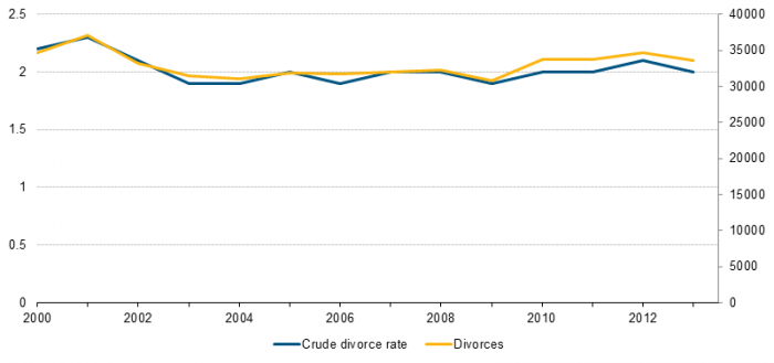 700px Divorces And Crude Divorce Rate 