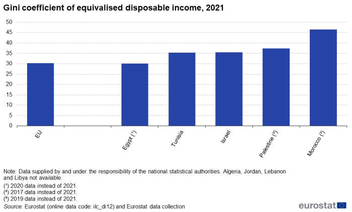 bar chart showing the Gini coefficient of equivalised disposable income in the EU, Egypt, Israel, Palestine and Tunisia for the year 2021 or the most recent year available.