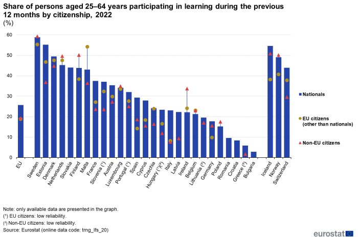 A vertical bar chart showing the share of persons aged 25–64 years participating in learning during the previous 12 months by citizenship in 2022 in the EU, EU countries and some of the EFTA countries.