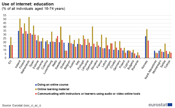a vertical stacked bar chart showing those who used internet for education in 2024 as a percentage of all individuals aged 16 to 74 years in the EU, EU countries and some of the EFTA countries, candidate countries.