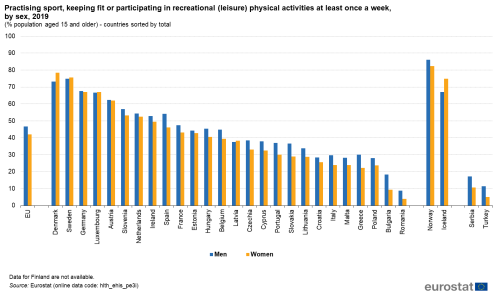 Vertical bar chart showing percentage of population aged 15 years and older in the EU, individual EU countries, Norway, Iceland, Serbia and Türkiye, practising sport, keeping fit or participating in recreational physical activities at least once a week. Each country has two columns representing men and women for the year 2019.