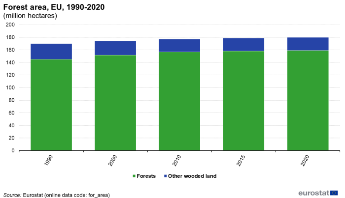 a vertical stacked bar chart showing forest area in the EU from 1990 to 2020. The stacks show forest and other wooded land.