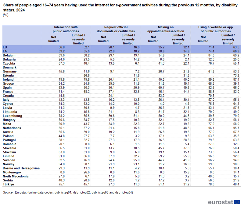 A table showing the share of people aged 16–74 years having used the internet for e-government activities during the previous 12 months. Data are shown for people with a disability and people without a disability analysed by four types of activities: interaction with public authorities, request official documents or certificates, making an appointment/reservation and using a website or app of public authorities. Data are shown in percent, for 2024, for the EU as well as for EU, EFTA and enlargement countries. The complete data of the visualisation are available in the Excel file at the end of the article.