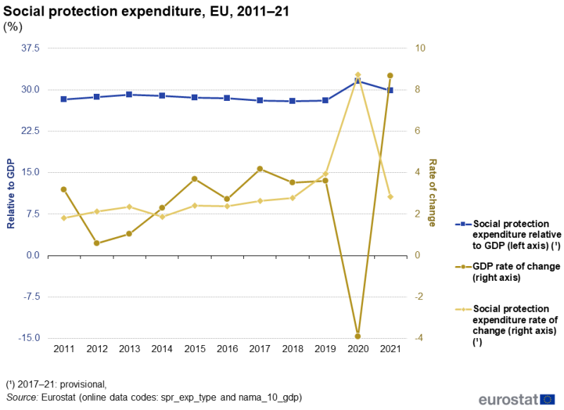 A line chart showing social protection expenditure relative to GDP, the rate of change for social protection expenditure and the rate of change for GDP. Data are presented in percent for the period from 2011 to 2021. Data are shown for the EU.
