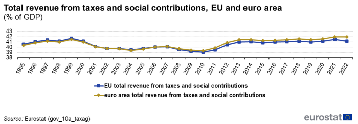 Line chart showing total revenue from taxes and social contributions as percentage of GDP. Two lines represent the EU and euro area over the years 1995 to 2022.