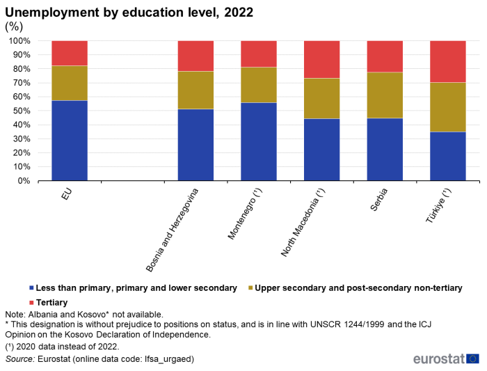 stacked bar chart showing the shares in total unemployment by level of education of the unemployed, for the year 2022 for Bosnia and Herzegovina, Montenegro, North Macedonia, Serbia, Türkiye and the EU. The respective shares of unemployment by low, medium or high level of education are colour coded, with the shares in each bar summing up to 100 per cent of total unemployment.