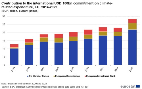 A stacked vertical bar chart showing the contribution to the international USD 100 billion commitment on climate-related expenditure, from 2014 to 2022, expressed in billion euros in current prices. The bars represent the total contribution from EU Member States, the European Commission and the European Investment Bank.