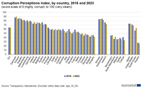 A double vertical bar chart showing the Corruption Perceptions Index, by country in 2018 and 2023, on a score scale of 0 that represents highly corrupt to 100 that represents very clean, in the EU, EU Member States, other European countries and non-European countries such as Japan, United States, South Korea and Russia. The bars show the years.