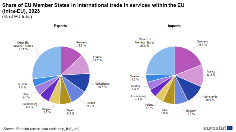 two pie charts showing share of EU countries in international trade in services within the EU (intra-EU) in 2023, one chart shows imports and the other exports, the segments show the countries.