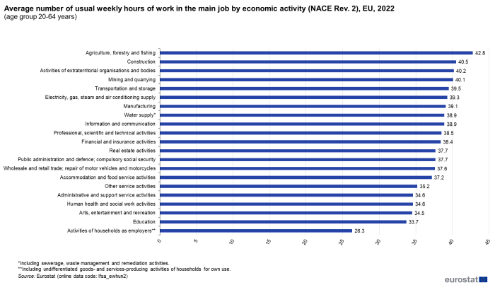 Horizontal bar chart showing average number of usual weekly hours of work in the main job by economic activity of the age group 20 to 64 years in the EU for the year 2022.