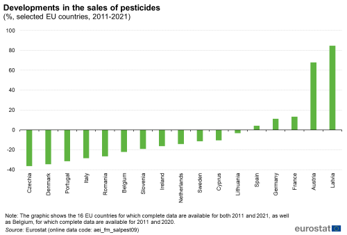 a vertical bar chart showing Developments in the sales of pesticides as a percentage in selected EU countries from 2011 to 2021. There are seventeen bars showing the selected EU countries.