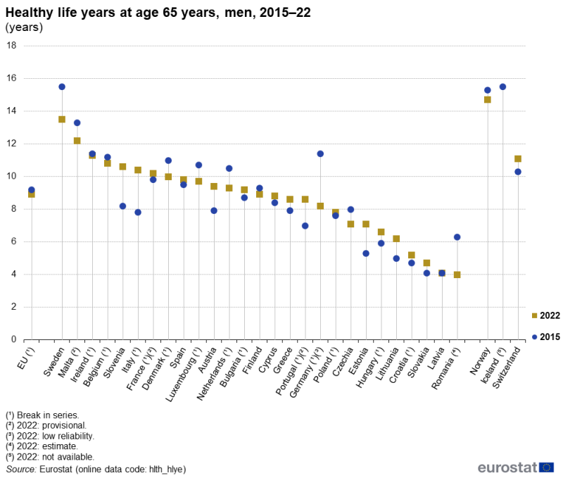 A high-low chart showing the number of healthy life years at age 65 years for men. Data are shown for 2015 and 2022 for the EU as well as EU and EFTA countries.