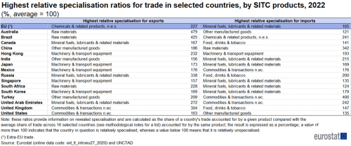 Table showing highest relative specialisation ratios for trade in selected countries by SITC products in percentages for the year 2022. The percentage average is indexed at 100.