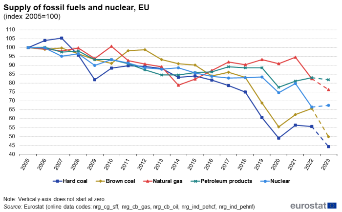 Line chart showing supply of fossil fuels and nuclear in the EU. Five lines represent hard coal, brown coal, natural gas, petroleum products and nuclear over the years 2005 to 2023. The year 2005 is indexed at 100.