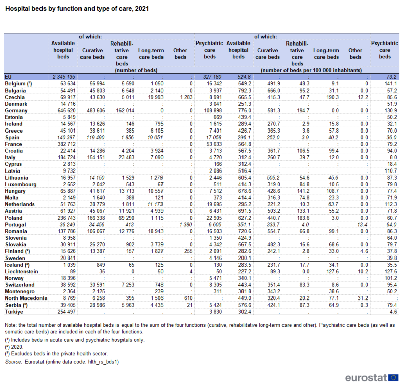 Table showing the number of hospital beds by function and type of care in the EU, individual EU Member States, EFTA countries, Montenegro, North Macedonia, Serbia and Türkiye for the year 2021.