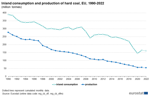 Coal production and consumption statistics - Statistics Explained