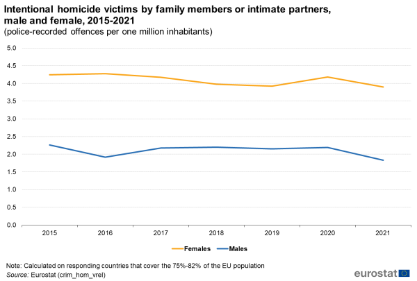 A line graph with two lines showing the intentional homicide victims by family members or intimate partners, male and female from 2015 to 2021. The lines show male and female for the EU Member States.