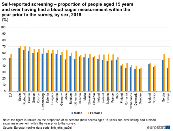 A double vertical bar chart showing the proportion of people aged 15 years and over having had a blood sugar measurement within the year prior to the survey by sex for the year 2019. The data are shown in percentages for the EU, the EU Member States, some of the EFTA countries and some of the candidate countries, based on self-reported screening.