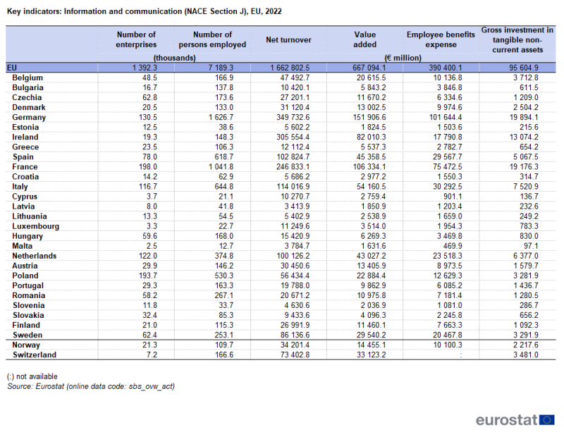 a table showing the key indicators, information and communication for NACE Section J in 2022, in the EU, EU Member States and some EFTA countries.