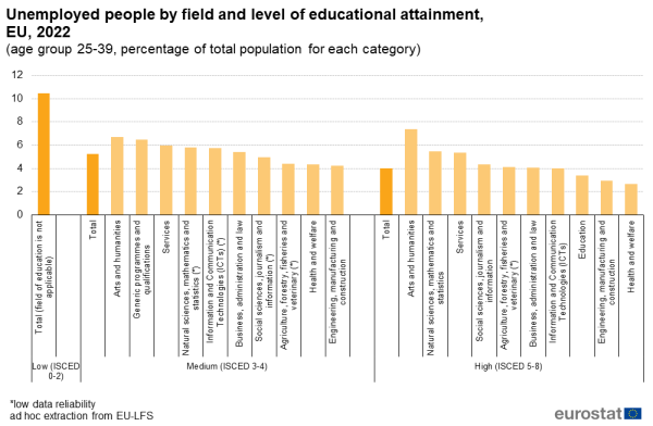 Vertical bar chart showing unemployed people by field and level of educational attainment as percentage of total population aged 25 to 39 years in the EU. Three sections of low, medium and high education levels have columns representing various fields of study for the year 2022.