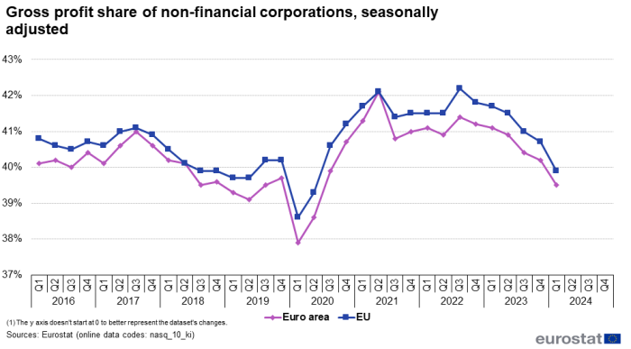 Line chart showing percentage gross profit share of non-financial corporations seasonally adjusted. Two lines represent the EU and euro area over the period Q1 2016 to Q1 2024.