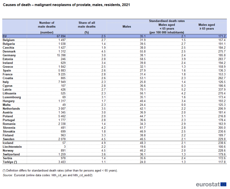A table showing deaths from malignant neoplasms of the prostate of male residents, in number, as a share of all deaths and as standardised death rates per hundred thousand inhabitants. Data are shown for 2021 for the EU as well as EU, EFTA and enlargement countries. The complete data of the visualisation are available in the Excel file at the end of the article.