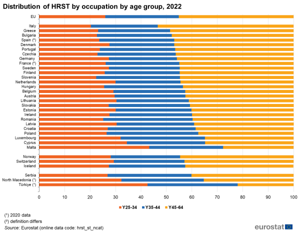 A horizontal stacked bar chart showing the distribution of human resources in science and technology in the EU by occupation and age group for the year 2022. Data are shown as percentages for the EU, the EU Member States, some of the EFTA countries and some of the candidate countries.