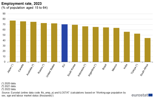 A vertical bar chart showing the employment rate, expressed in percentage of population aged 15 to 64, for the EU and eleven extra-EU countries such as Canada, United Kingdom, Russia, Australia, Japan, South Korea, Türkiye, United States, Mexico, Brazil and South Africa, in the year 2023.