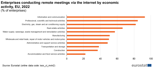 A horizontal bar chart showing the share of enterprises in the EU conducting remote meetings via the internet by economic activity for the year 2022. Data are shown as percentage of enterprises for each activity.