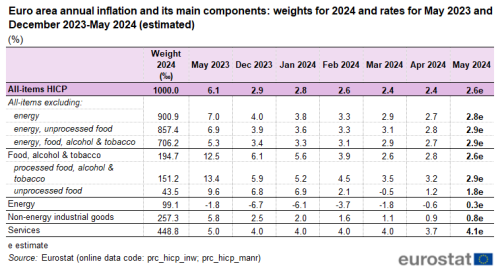 Table on the euro area annual inflation and its main components. The ten rows show the following items: 1) all-items, 2) all-items excluding energy, 3) all-items excluding energy and unprocessed food, 4) all-items excluding energy, food, alcohol and tobacco, 5) food, alcohol and tobacco, 6) processed food, alcohol and tobacco, 7) unprocessed food, 8) energy, 9) non-energy industrial goods, and 10) services. Data is shown in eight columns: first, the item group's weight in 2024 in per mil, followed by the euro area annual inflation in the month May 2023 and finally one column per month for the six months from December 2023 to May 2024.