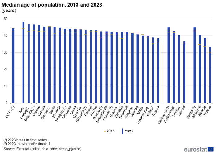 A vertical bar chart showing the Median age of population in 2013 and 2023 in the EU, EU Member States, and some of the EFTA countries, candidate countries.