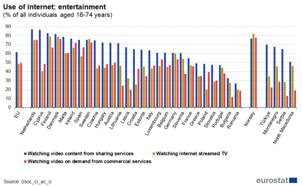a vertical stacked bar chart showing those who used internet for entertainment in 2024 as a percentage of all individuals aged 16 to 74 years in the EU, EU countries and some of the EFTA countries, candidate countries.