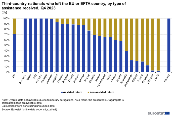 Vertical bar chart showing percentage of third-country nationals who left by type of assistance received in the EU, individual EU countries and Liechtenstein, Norway and Switzerland. Each country has two columns representing assisted return and non-assisted return for Q4 2023.