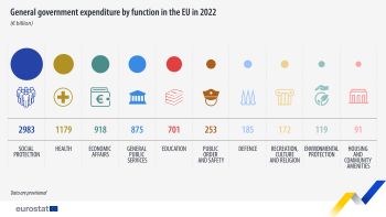 Infographic showing general government expenditure by function in the EU as euro billions from the year 2022.