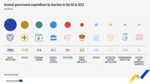 A graphic image showing general government expenditure by function in the EU for the year 2022. Data are expressed in euro billions for each function.