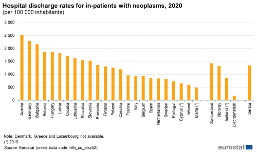 A vertical bar chart showing Hospital discharge rates for in-patients with neoplasms in 2020 in EU Member States and some of the EFTA countries, candidate countries.