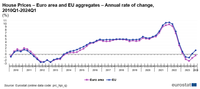Line chart showing percentage annual rate of change in house prices with two lines representing euro area and EU from Q1 2010 to Q1 2024.