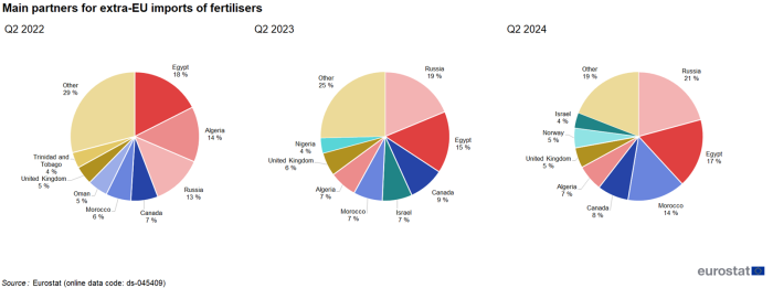 Three pie charts showing main partners for extra-EU imports of fertilisers in percentages for the second quarters of 2022, 2023 and 2024.