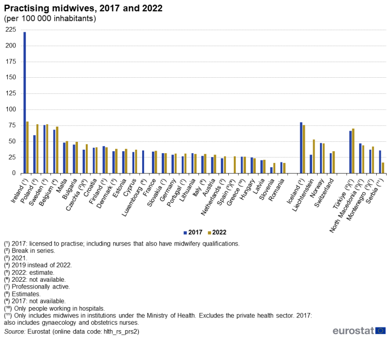 A double column chart showing the number of practising midwives per hundred thousand inhabitants. Data are shown for 2017 and 2022 for EU, EFTA and enlargement countries. The complete data of the visualisation are available in the Excel file at the end of the article.