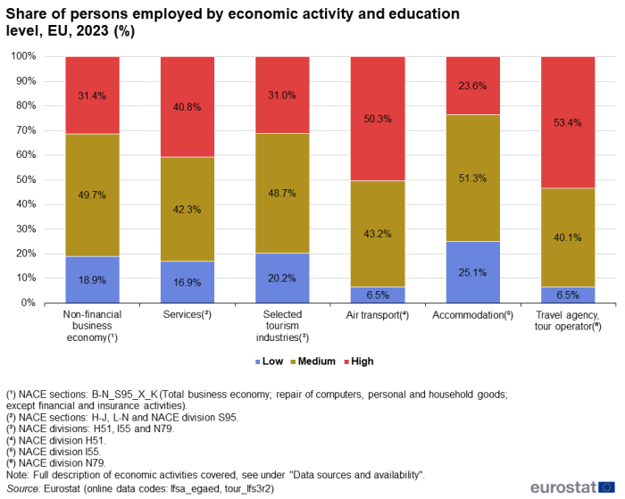 Stacked vertical bar chart showing share of persons employed by economic activity and education level in the EU. Six columns represent economic activities. Totalling 100 percent, each column has three stacks representing the education level: low, medium and high, for the year 2023.