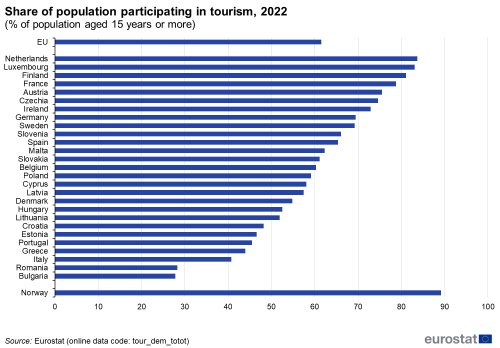 Horizontal bar chart showing share of population participating in tourism as percentage of population aged 15 years and over in the EU, individual EU Member States and Norway for the year 2022.