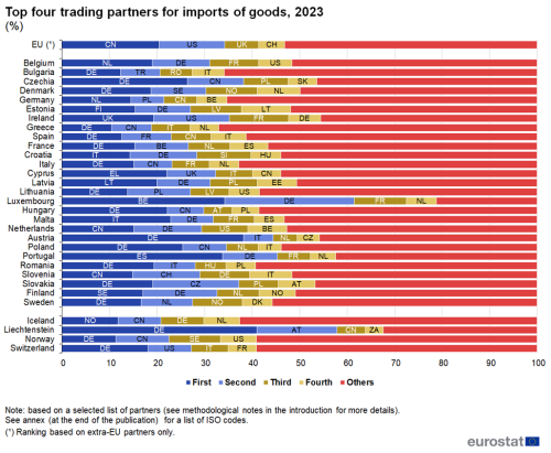Stacked horizontal bar chart showing top four trading country partners for imports of goods in percentages for the EU, individual EU Member States and EFTA countries. Each country bar totalling one hundred percent has five queues representing named first, second, third and fourth country partners and others for the year 2023.