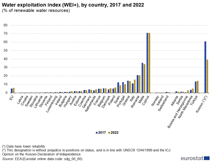 A double vertical bar chart showing the water exploitation index as a percentage of renewable water resources, by country in 2017 and 2022, in the EU, EU Member States and other European countries. The bars show the years.