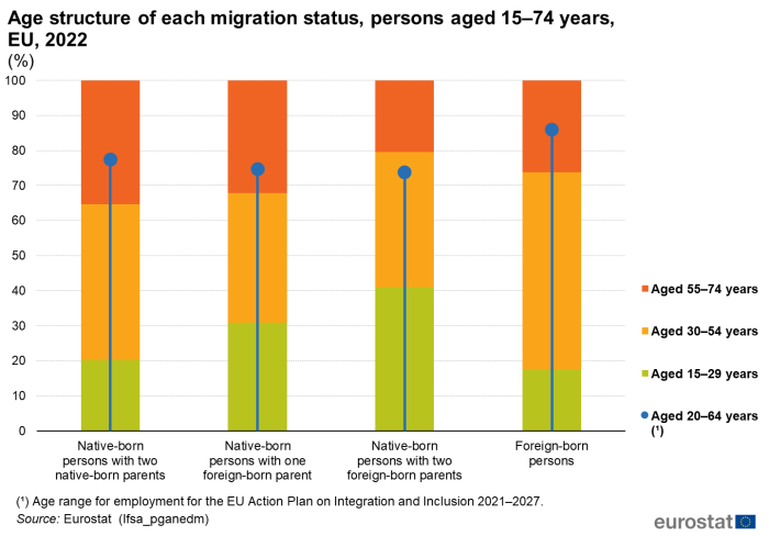 Stacked vertical bar chart with scatter plots showing percentage age structure of each migrations status persons aged 15 to 74 years in the EU. Four columns represent native or foreign-born persons with one or two foreign-born parents for the year 2022. Totalling one hundred percent, each column contains three stacks representing age ranges 15 to 29 years, 30 to 54 years and 55 to 74 years. The scatter plot represents the 20 to 64 years age range for employment for the EU Action Plan on Integration and Inclusion.