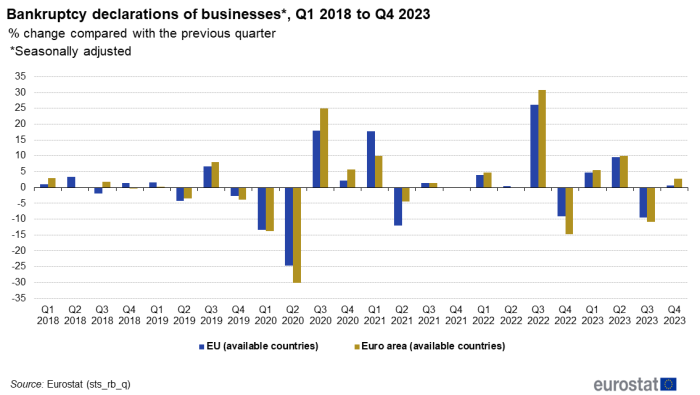 A double vertical bar chart showing the percentage change in bankruptcy declarations of businesses in the EU and the euro area, compared with the previous quarter. The data are seasonally adjusted and cover the first quarter of 2018 to the fourth quarter of 2023.